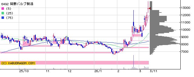 6492　岡野バルブ製造
