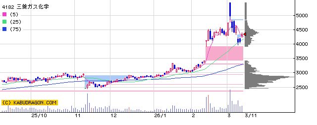 4182三菱ガス化学