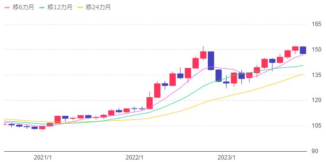 2023年のドル円相場の推移