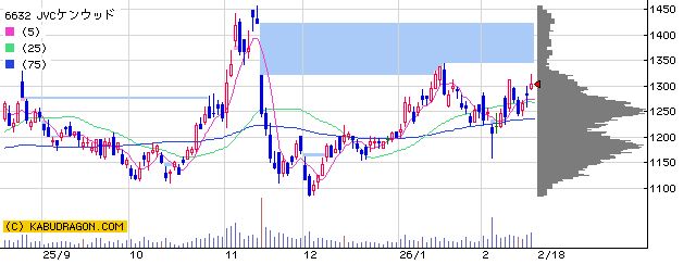 6632 JVCケンウッド