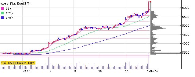 5214　日本電気硝子