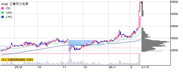 4182三菱ガス化学