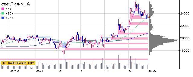 6367　ダイキン工業