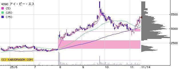 4390 アイ・ピー・エス
