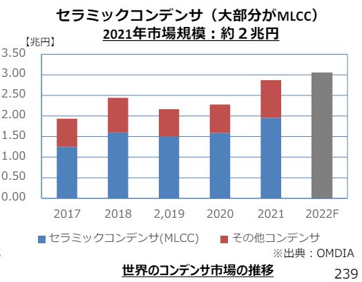 世界のコンデンサ市場の推移