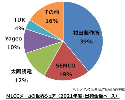 MLCCメーカの世界シェア（2021年度・出荷金額ベース）