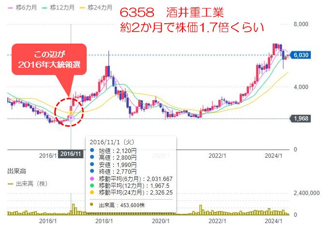 6358　酒井重工業