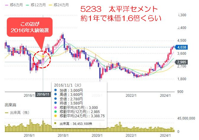 5233　太平洋セメント