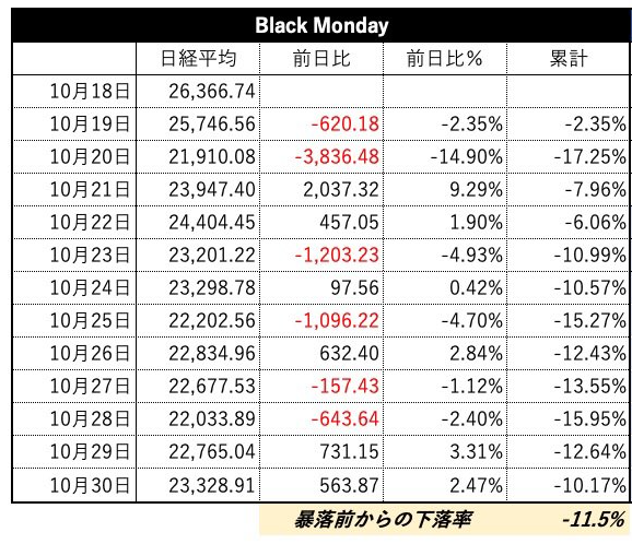 1987ブラックマンデー　周辺の日経推移