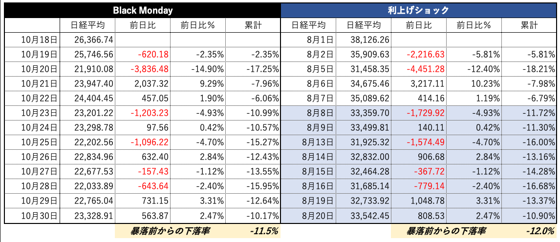 今後の株価予想？(仮にブラックマンデーの騰落率にあてはめたら)　08/07まで反映