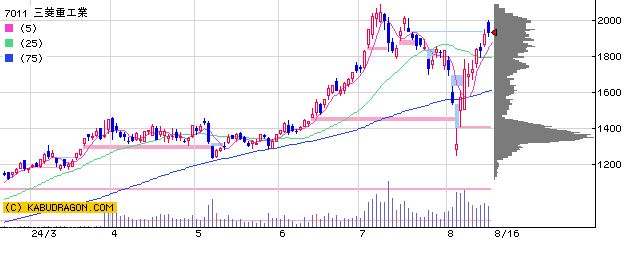 7011三菱重工業