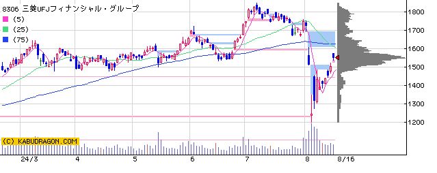 8306三菱ＵＦＪフィナンシャル・グループ