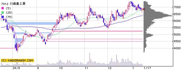 7012　川崎重工