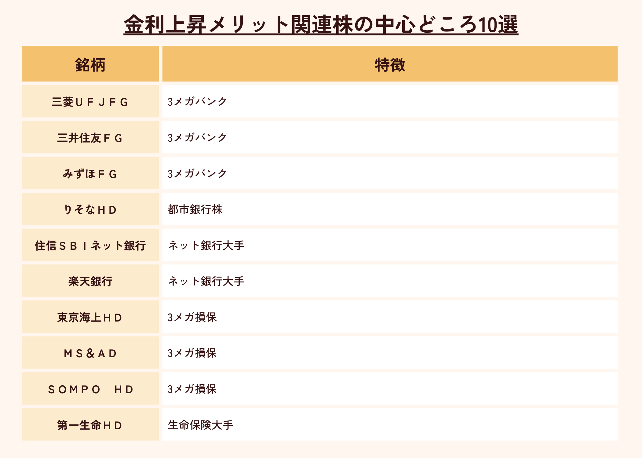 金利上昇メリット関連株の中心的銘柄10選