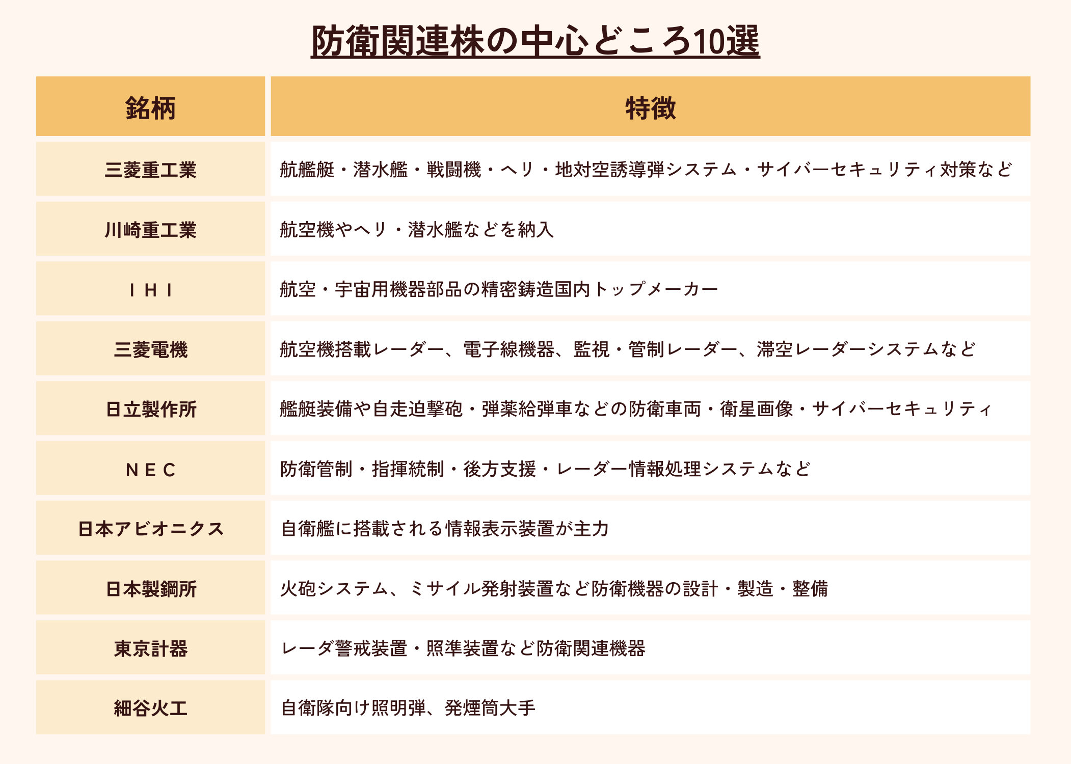 防衛関連株の中心的銘柄10選