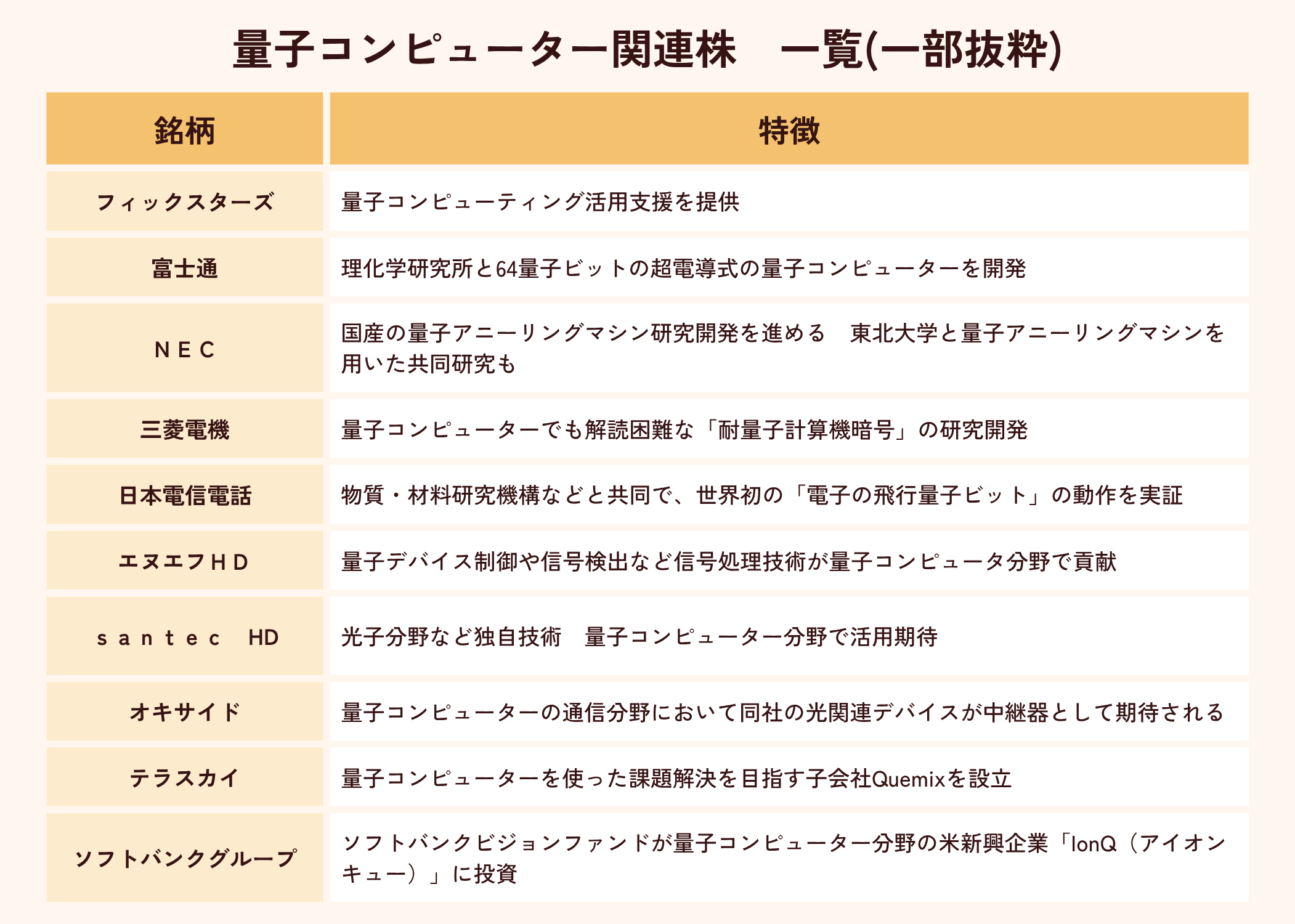 量子コンピューター関連株リスト