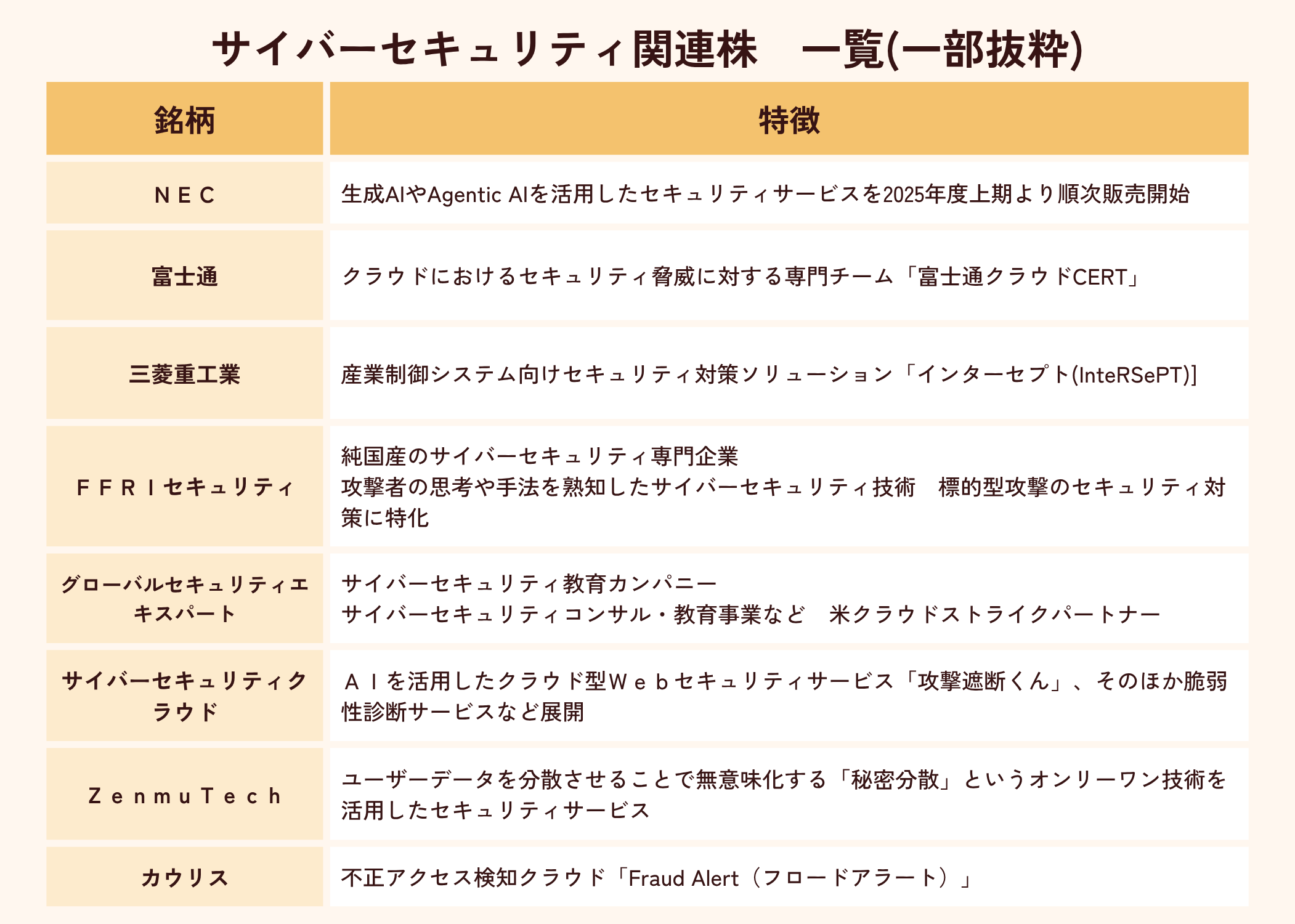 サイバーセキュリティ関連株リスト