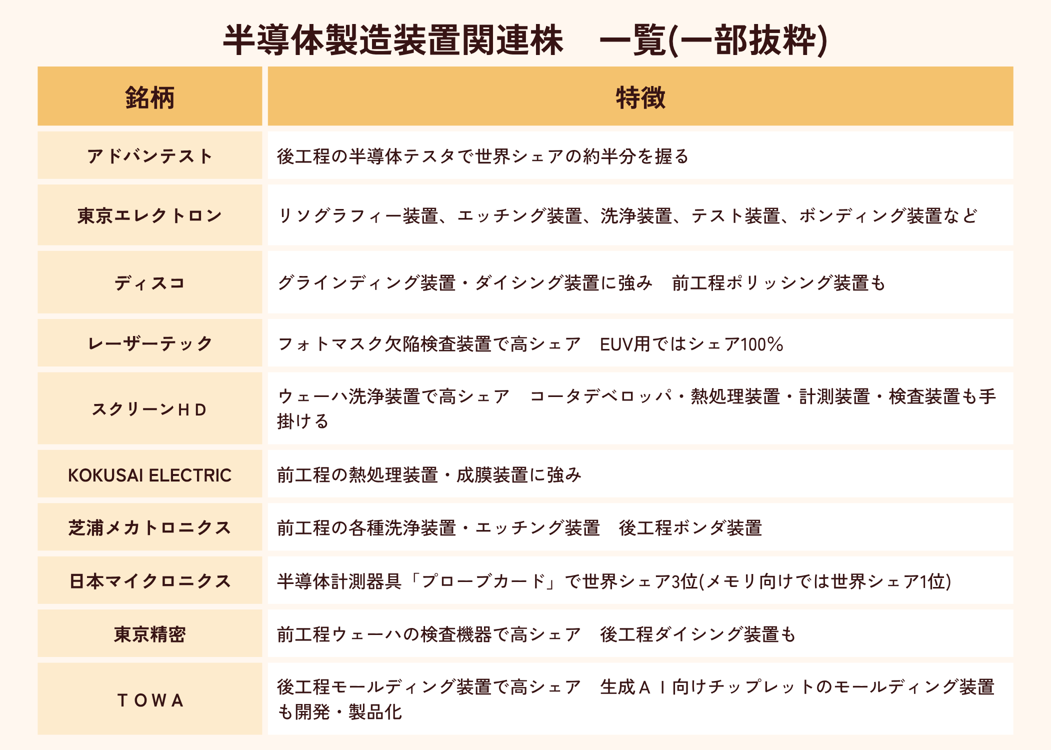 半導体製造装置関連株リスト