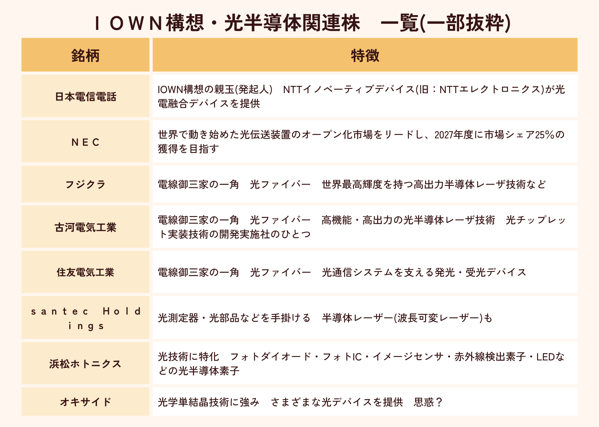 ＩＯＷＮ・光半導体関連株リスト