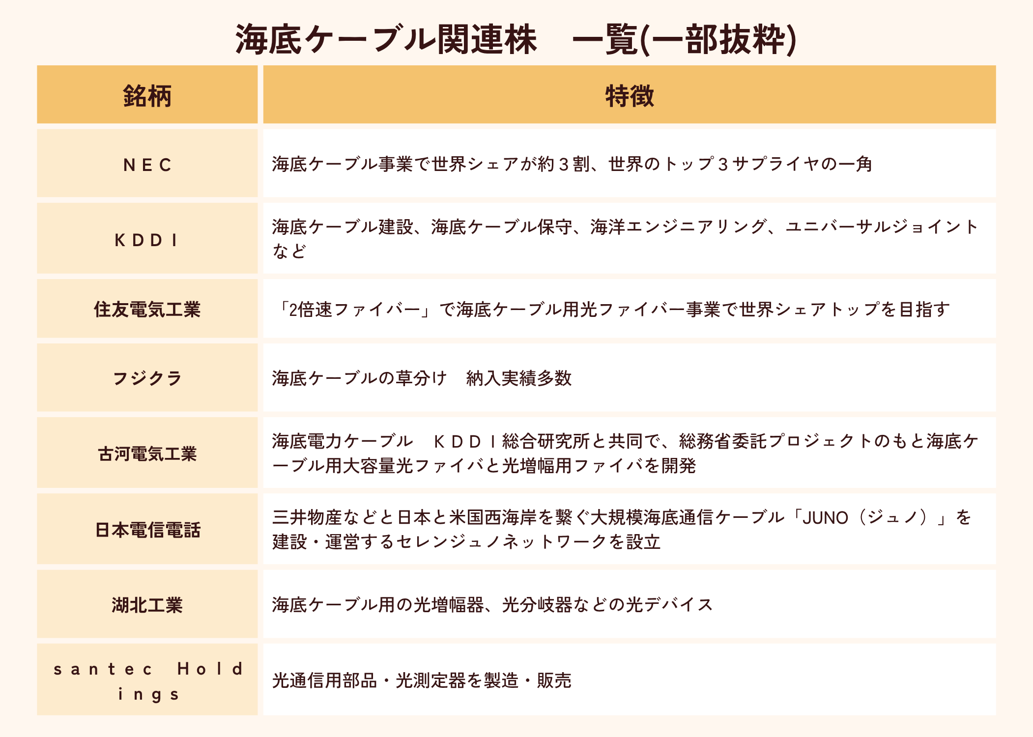 海底ケーブル関連株リスト