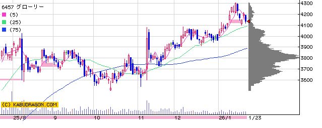 6457　グローリー