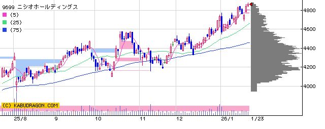 9699 ニシオホールディングス