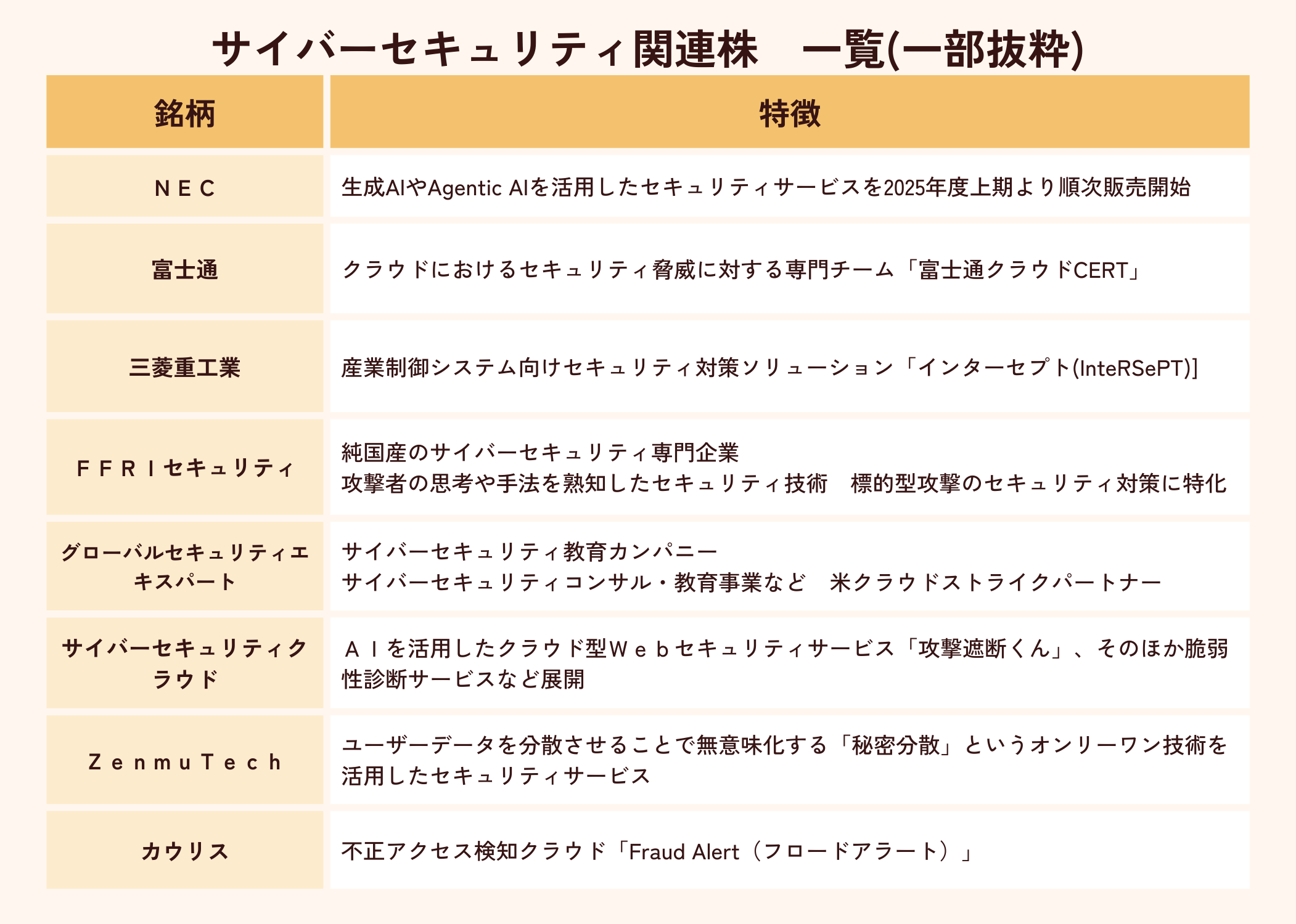 サイバーセキュリティ関連株