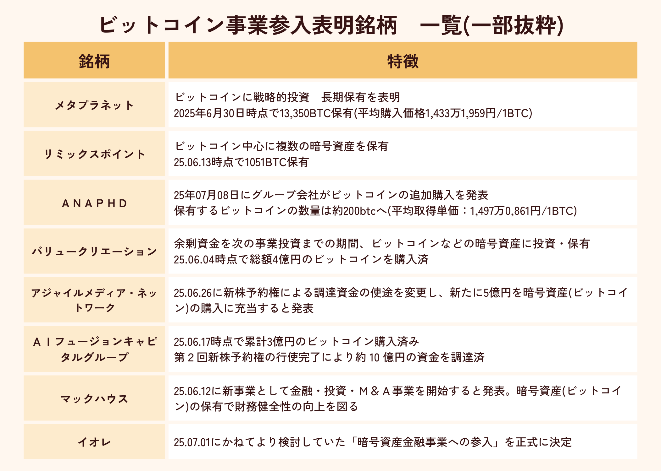 ビットコイン参入表明株