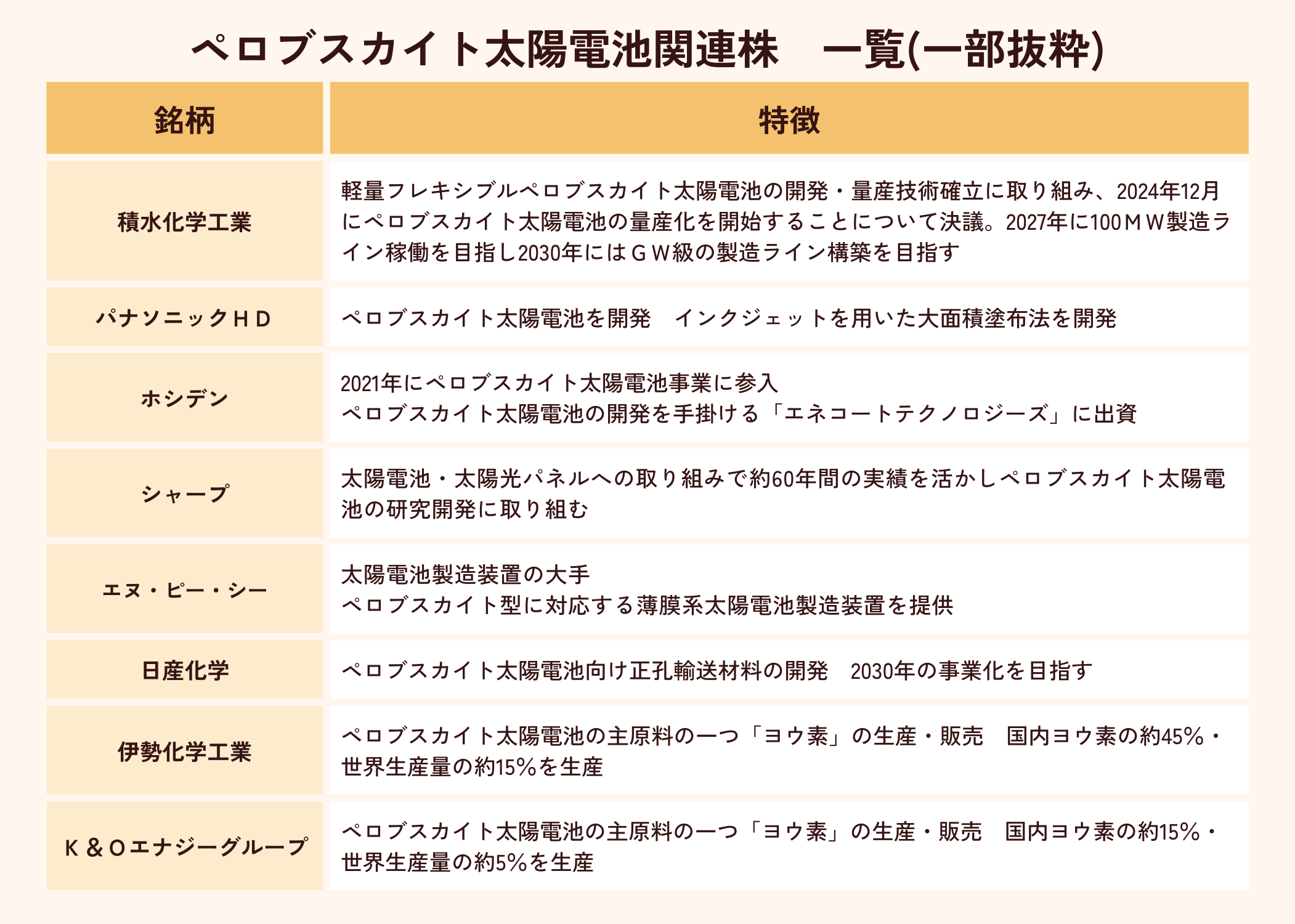 ペロブスカイト太陽電池関連株