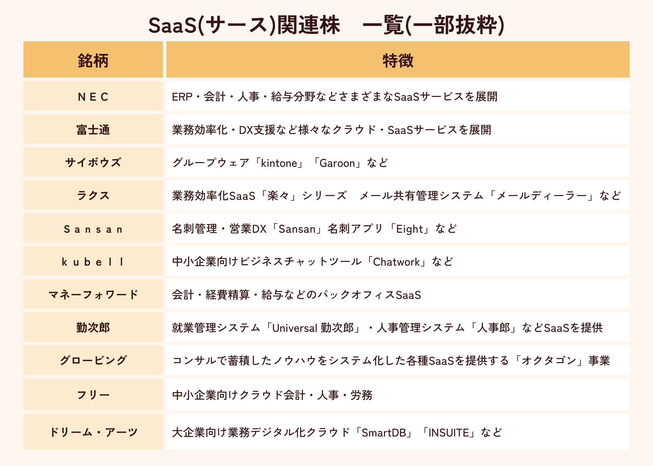 SaaS(サース)関連株