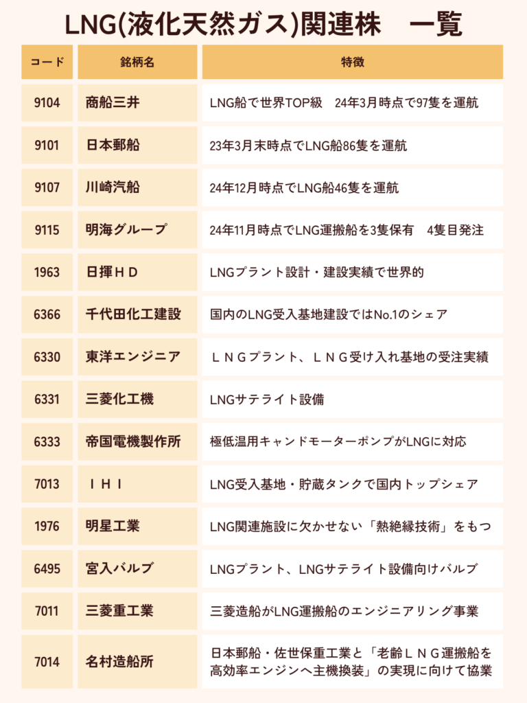 LNG関連株