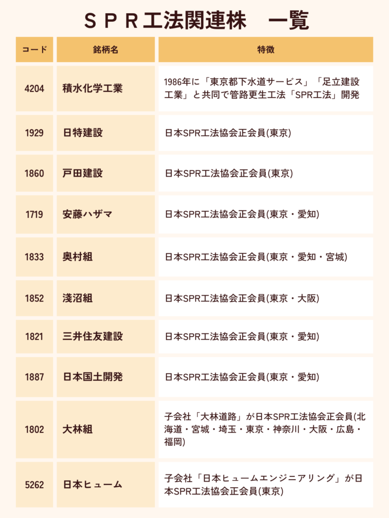 SPR工法関連株