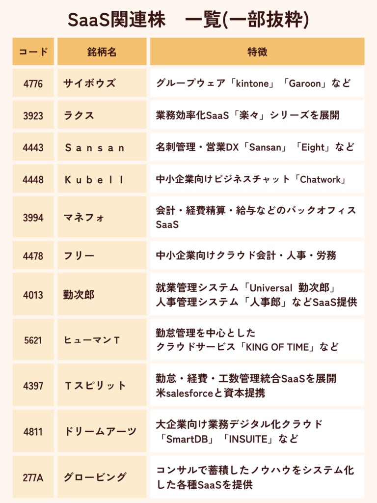 SaaS関連株