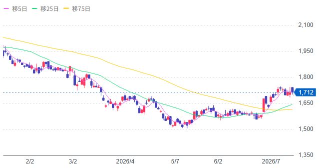 9418 U-NEXT HOLDINGS
