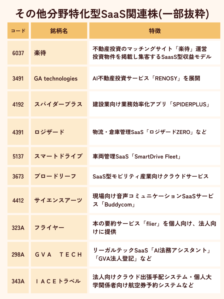 その他分野特化型SaaS関連株