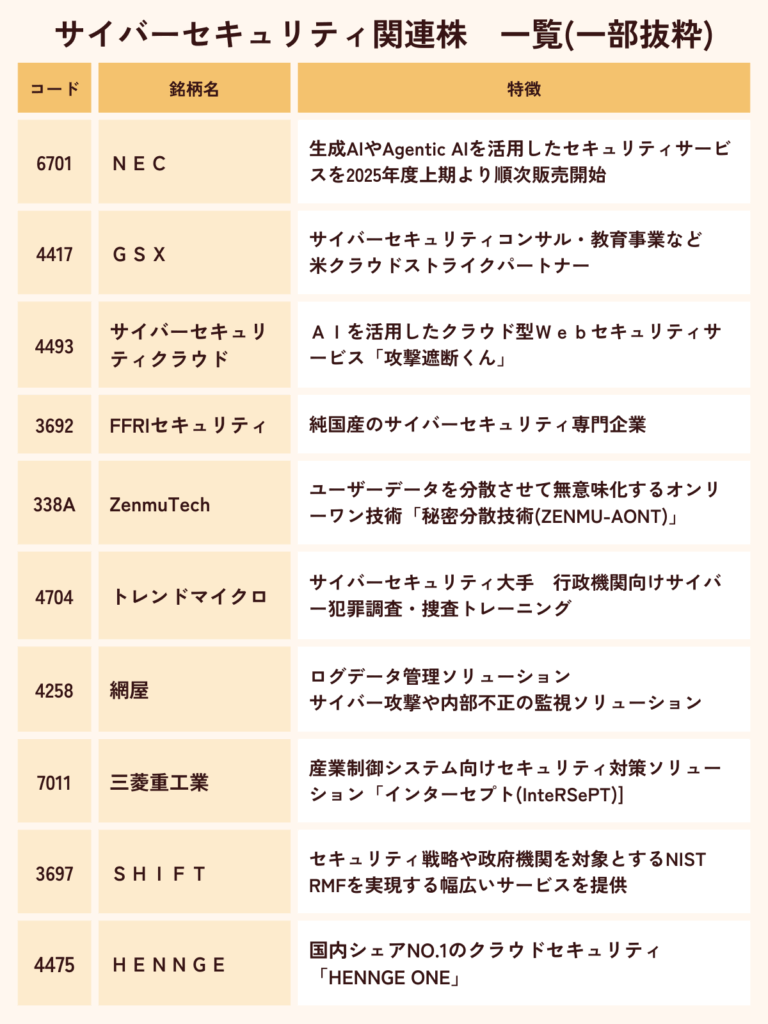 サイバーセキュリティ関連株