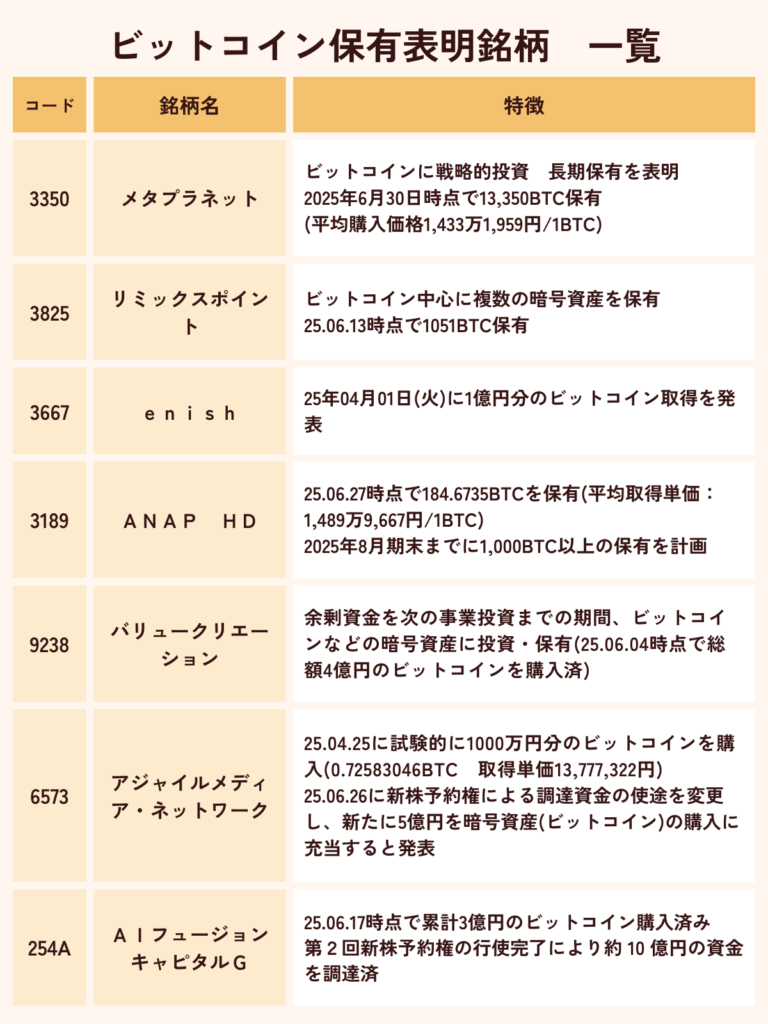 ビットコイン保有表明銘柄