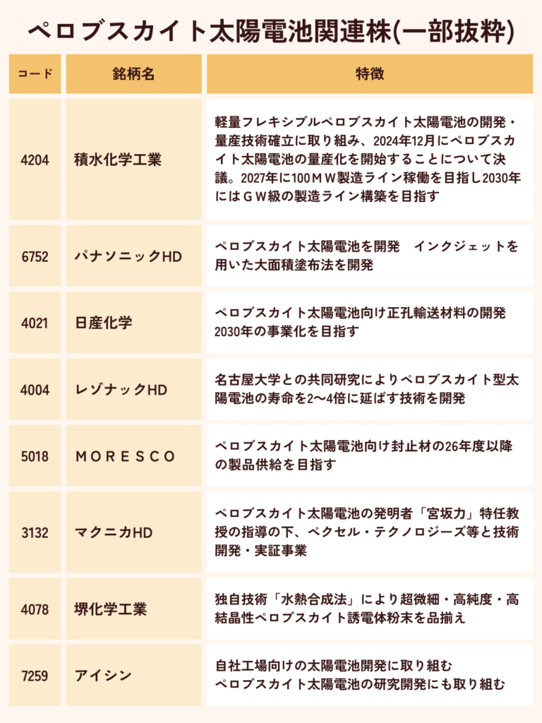 ペロブスカイト太陽電池関連株