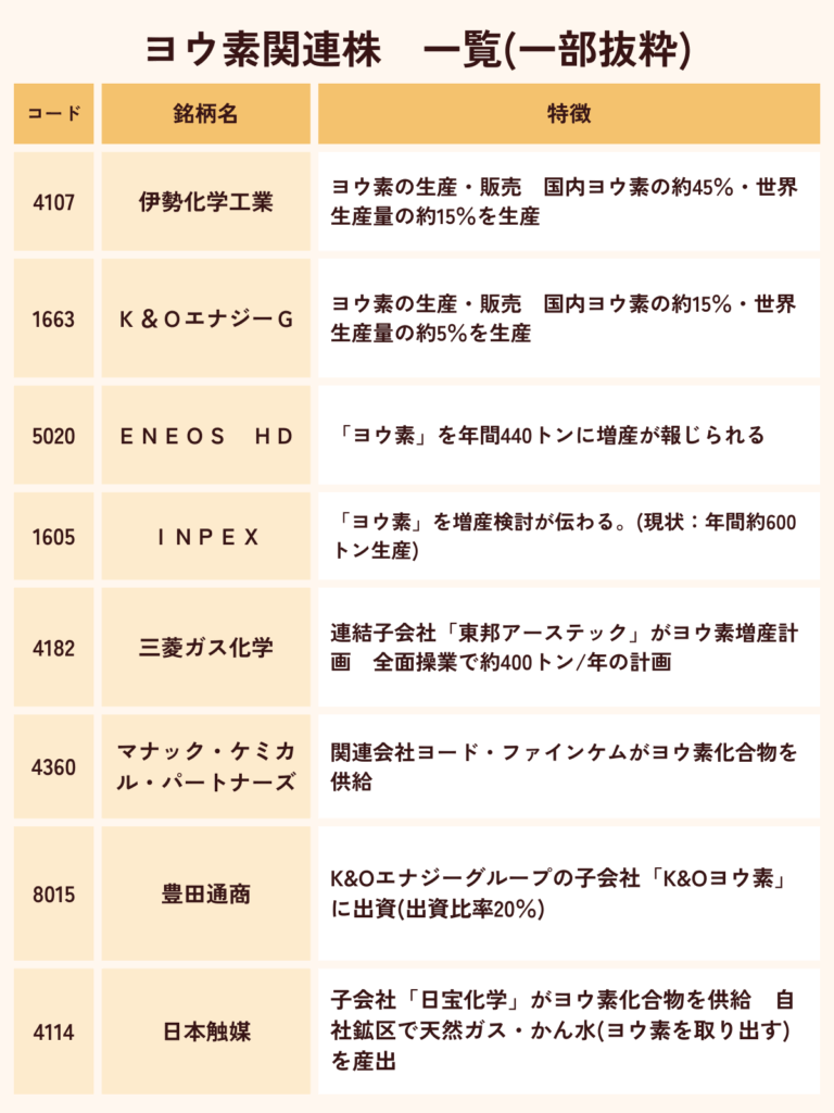 ヨウ素関連株