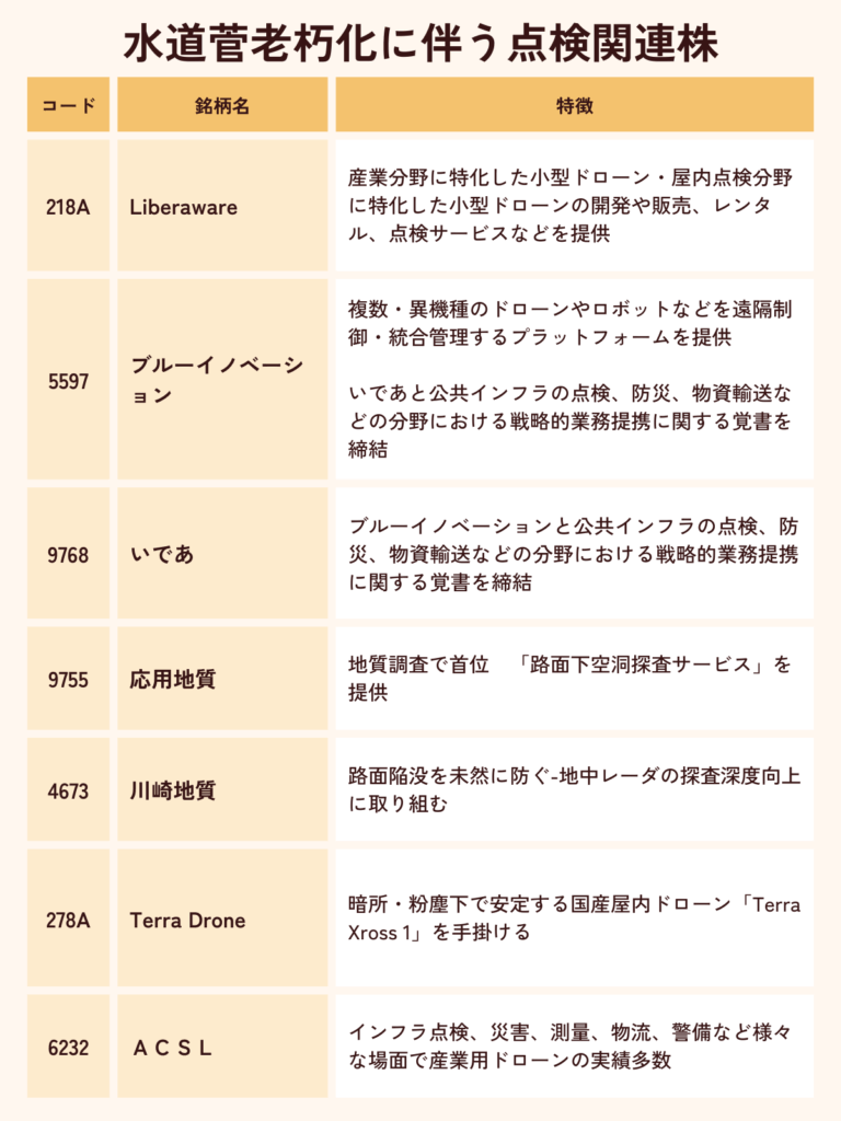 水道管老朽化に伴う点検関連株