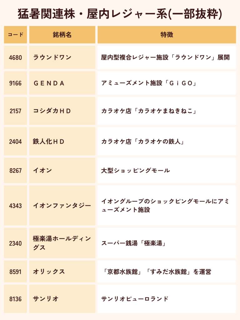 猛暑関連株・屋内レジャー系