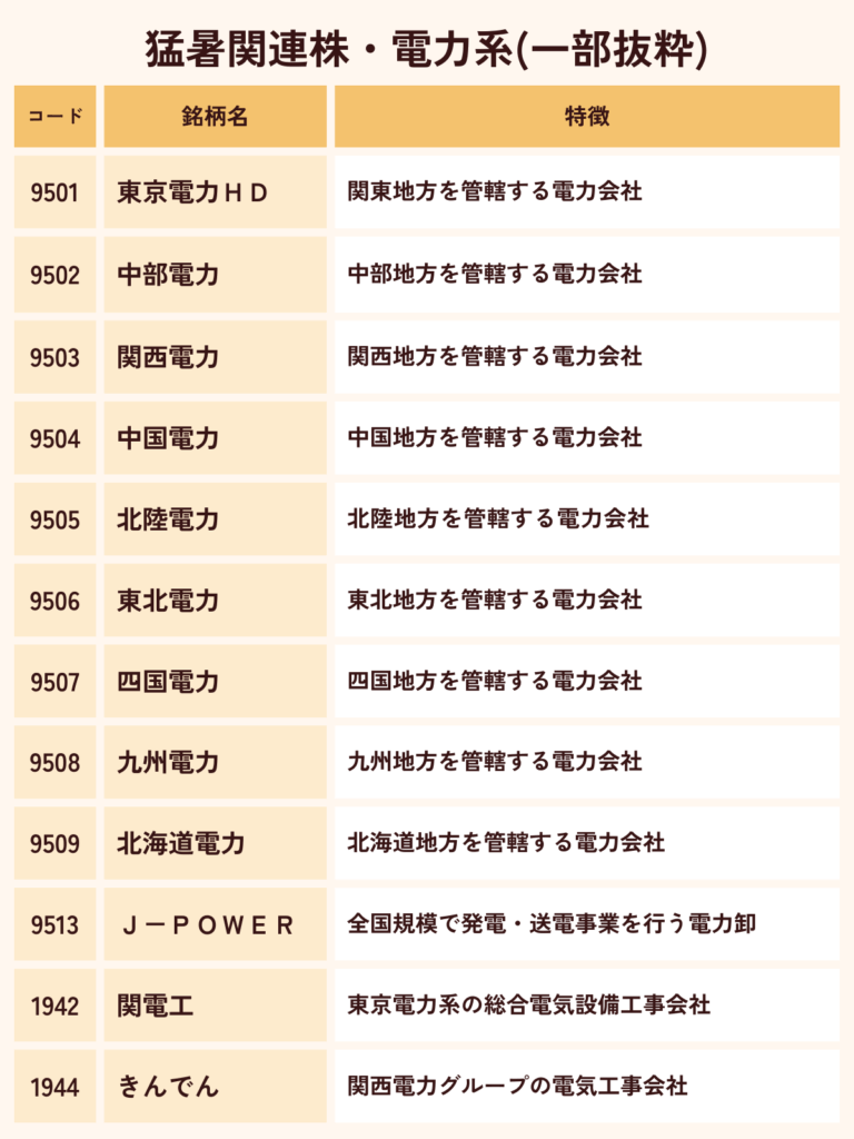 猛暑関連株・電力系