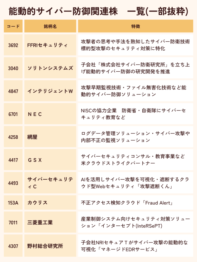 能動的サイバー防衛関連株