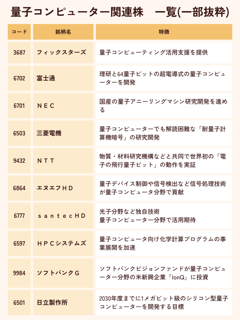 量子コンピュータ関連株