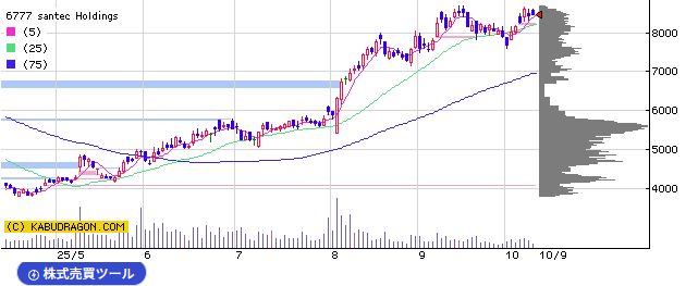 6777ｓａｎｔｅｃ　Ｈｏｌｄｉｎｇｓ