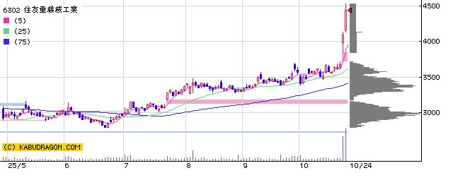 6302住友重機械工業