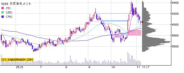 5233太平洋セメント
