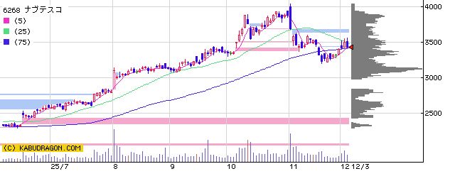 6268 ナブテスコ