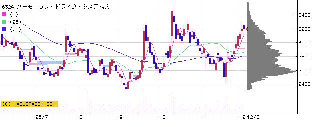 6324 ハーモニック・ドライブ・システムズ