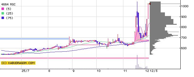 4664 アール・エス・シー